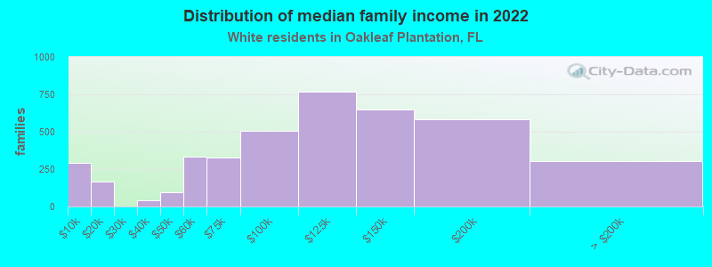 Distribution of median family income in 2022