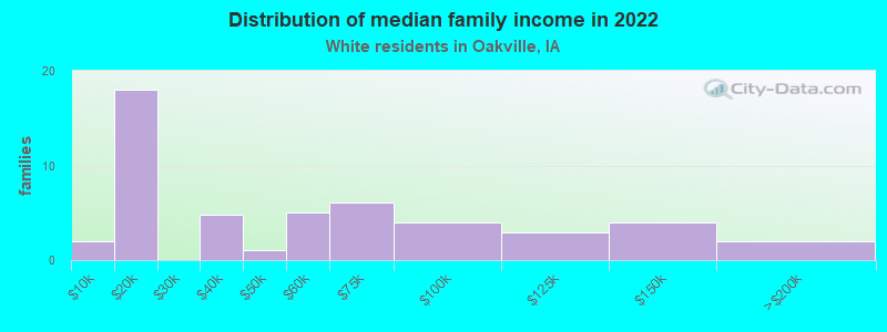 Distribution of median family income in 2022