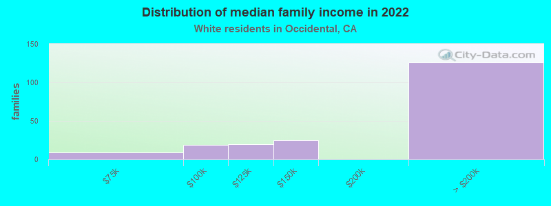 Distribution of median family income in 2022