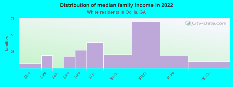 Distribution of median family income in 2022