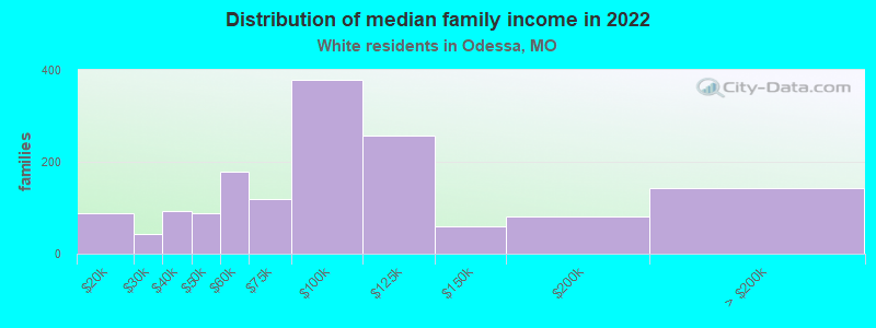 Distribution of median family income in 2022