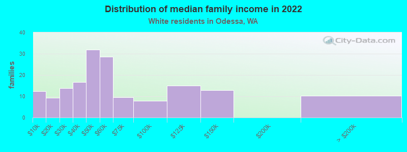 Distribution of median family income in 2022