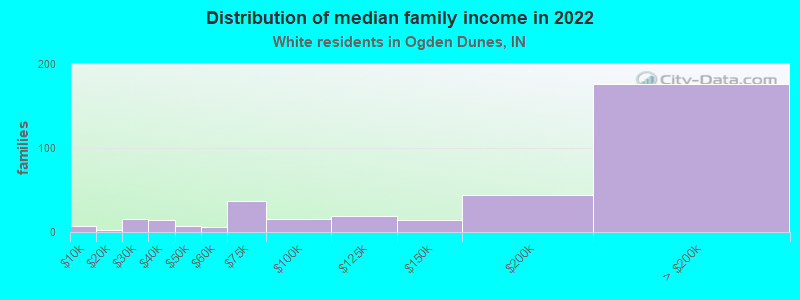 Distribution of median family income in 2022