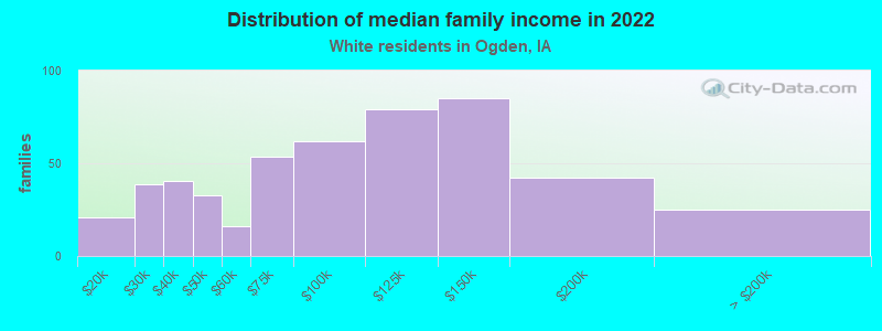 Distribution of median family income in 2022