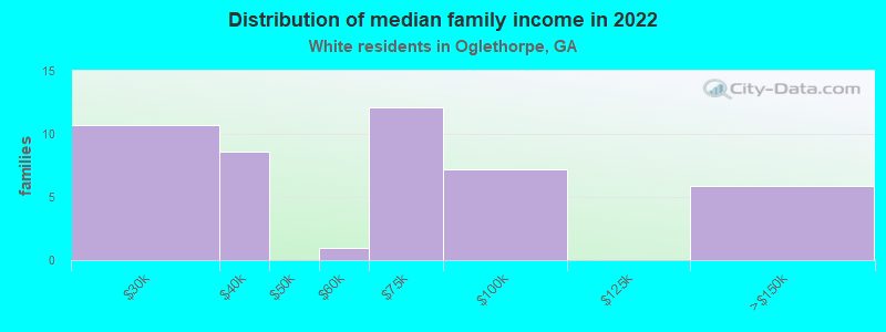 Distribution of median family income in 2022