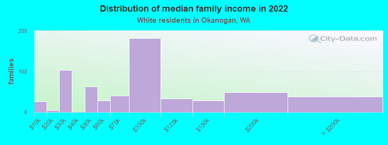 Distribution of median family income in 2022