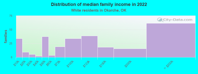 Distribution of median family income in 2022