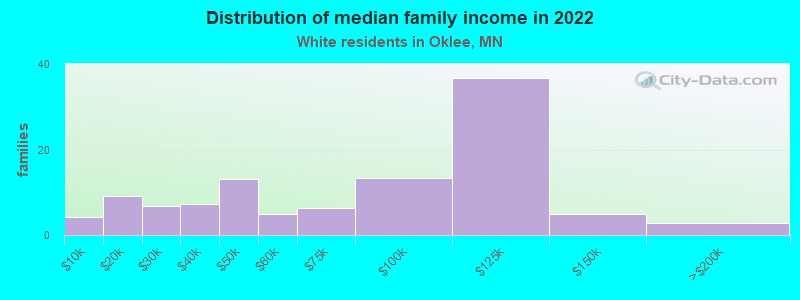 Distribution of median family income in 2022