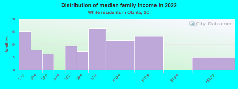 Distribution of median family income in 2022