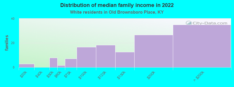 Distribution of median family income in 2022