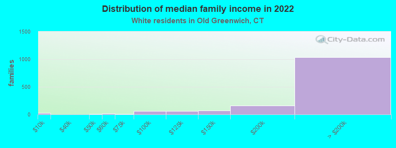 Distribution of median family income in 2022