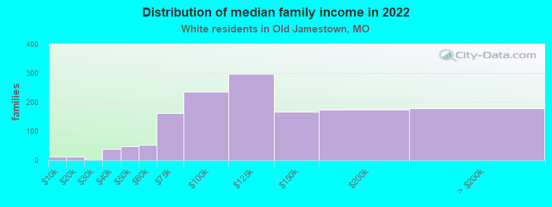 Distribution of median family income in 2022