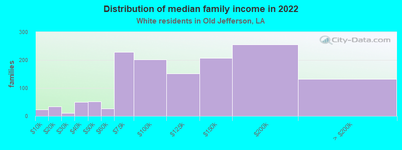 Distribution of median family income in 2022