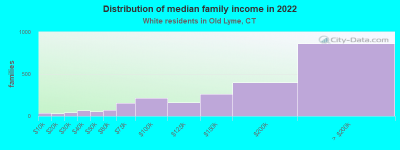 Distribution of median family income in 2022