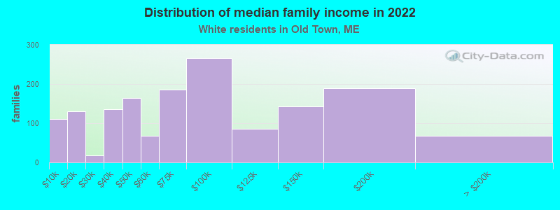 Distribution of median family income in 2022