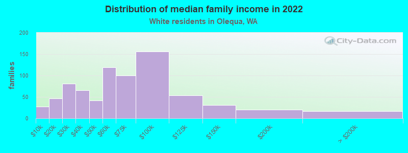 Distribution of median family income in 2022