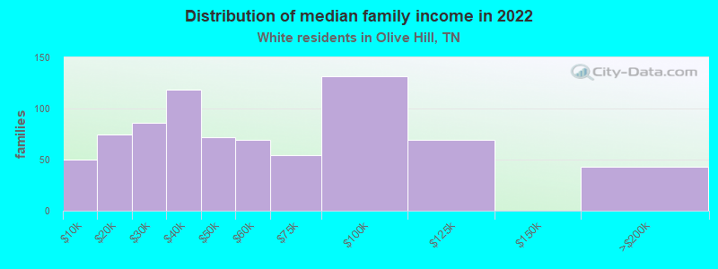 Distribution of median family income in 2022