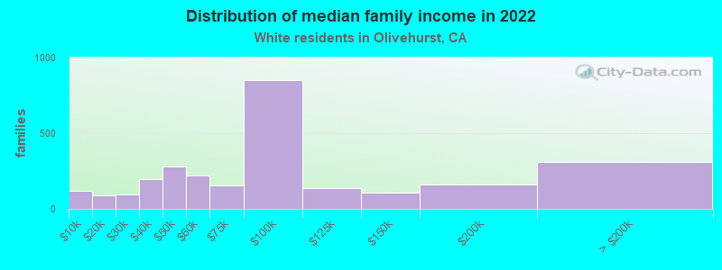 Distribution of median family income in 2022