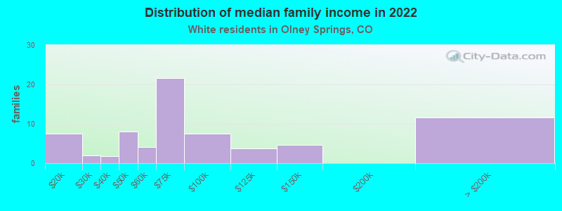 Distribution of median family income in 2022