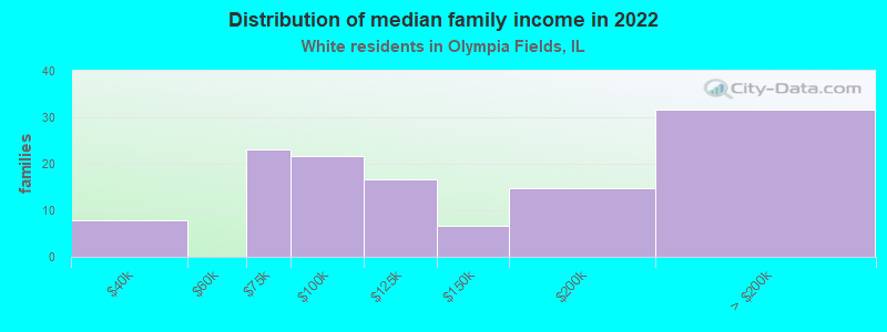 Distribution of median family income in 2022