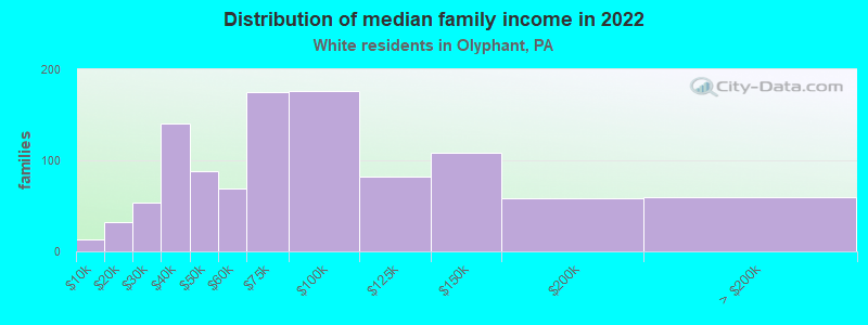 Distribution of median family income in 2022