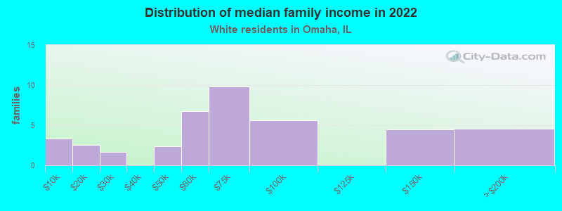 Distribution of median family income in 2022