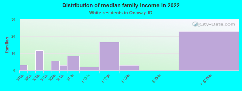 Distribution of median family income in 2022