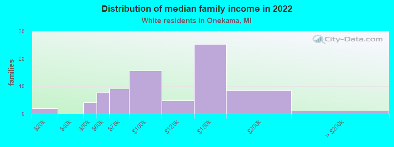 Distribution of median family income in 2022