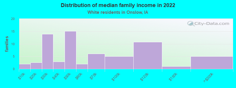 Distribution of median family income in 2022