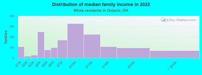 Distribution of median family income in 2022