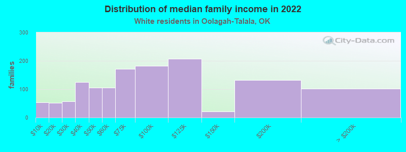 Distribution of median family income in 2022