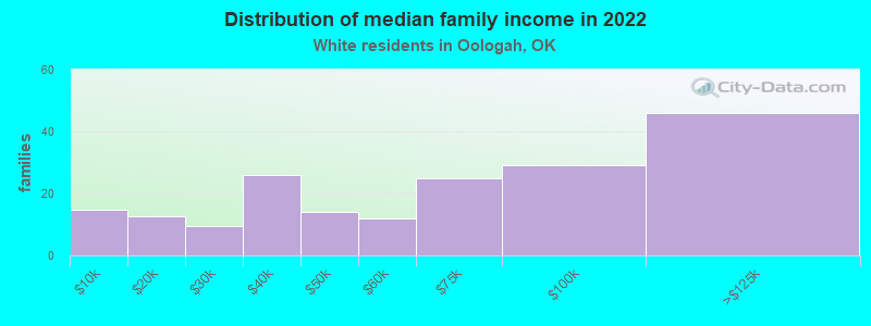 Distribution of median family income in 2022