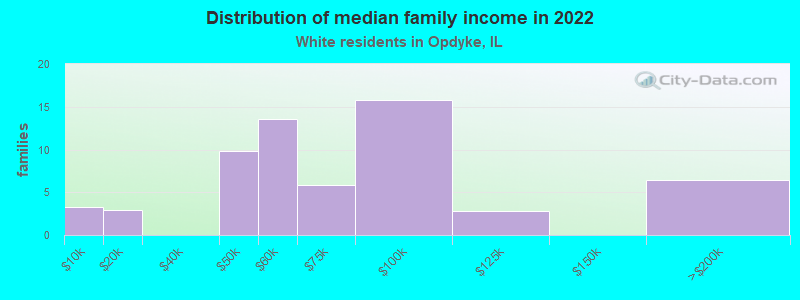 Distribution of median family income in 2022