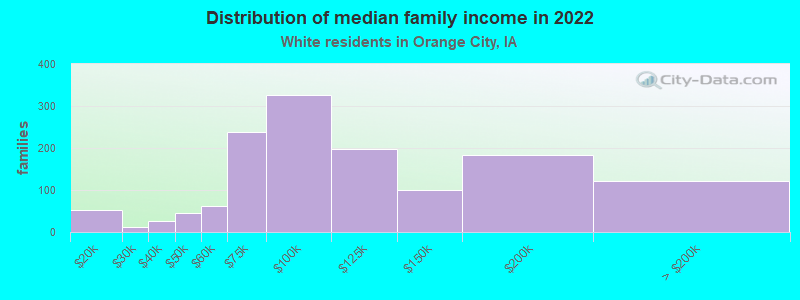 Distribution of median family income in 2022