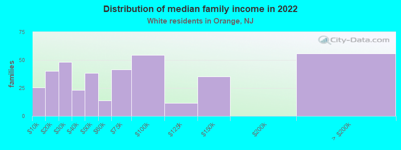 Distribution of median family income in 2022