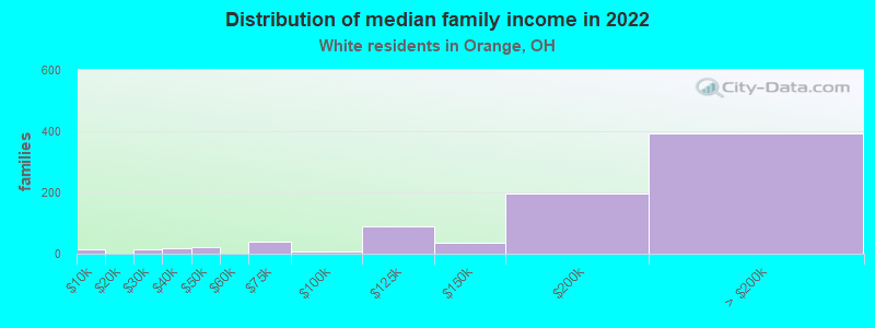 Distribution of median family income in 2022