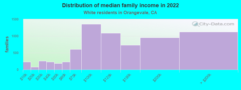 Distribution of median family income in 2022