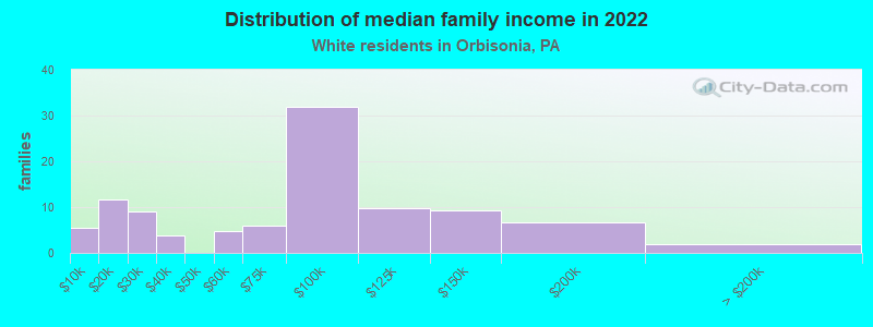 Distribution of median family income in 2022