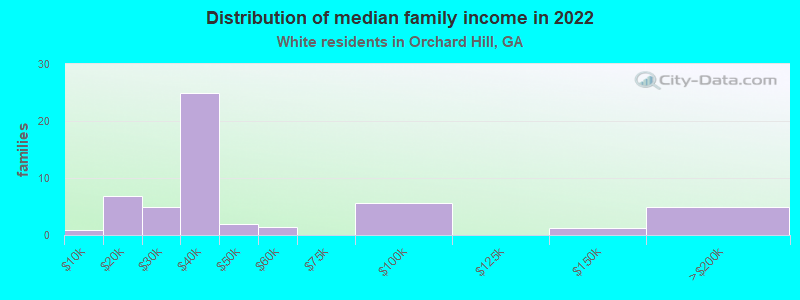 Distribution of median family income in 2022