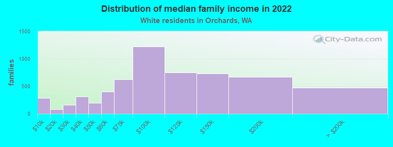 Distribution of median family income in 2022