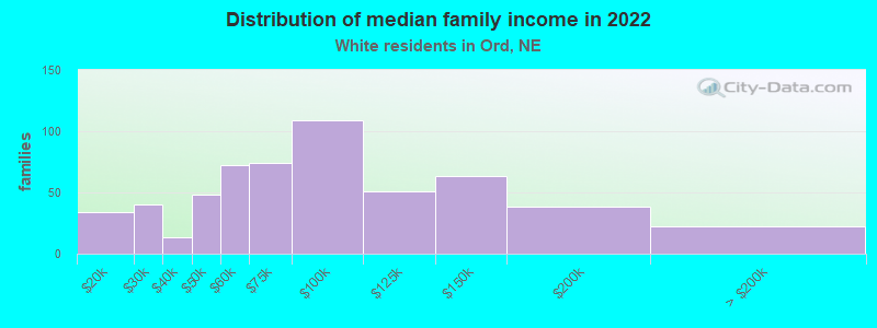 Distribution of median family income in 2022