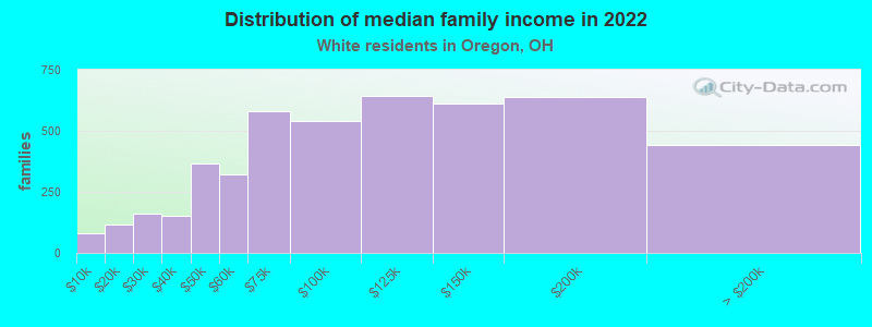 Distribution of median family income in 2022