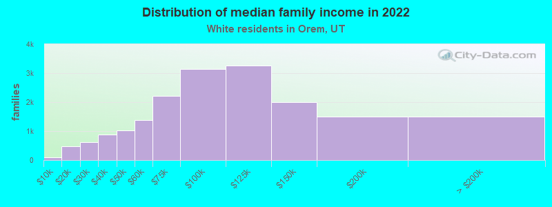 Distribution of median family income in 2022