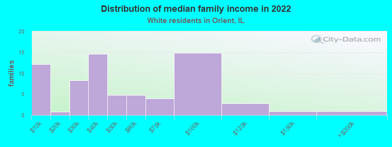 Distribution of median family income in 2022