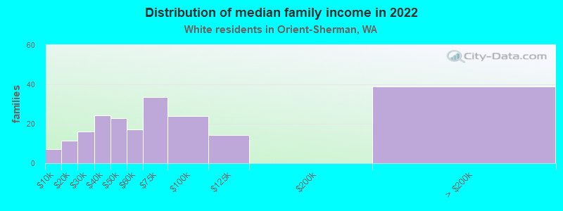 Distribution of median family income in 2022