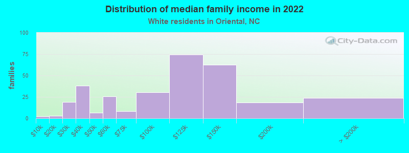 Distribution of median family income in 2022