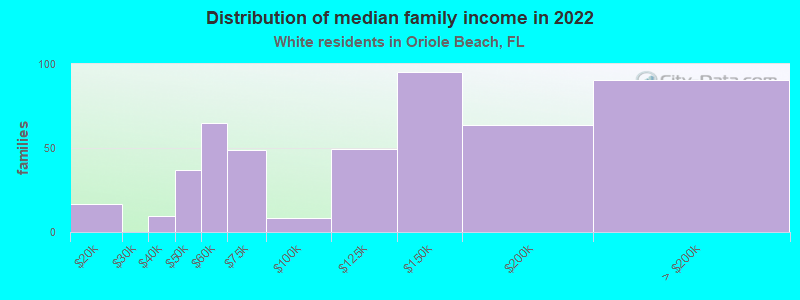 Distribution of median family income in 2022