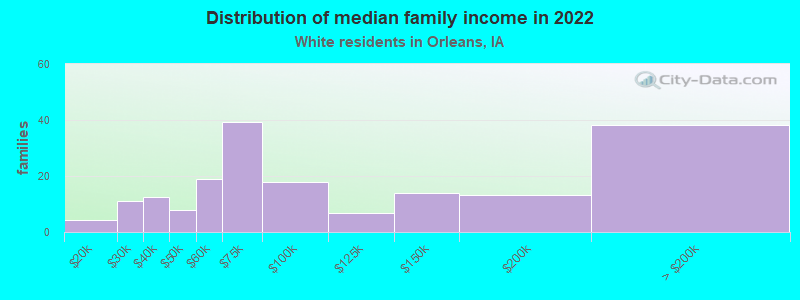 Distribution of median family income in 2022