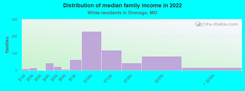 Distribution of median family income in 2022