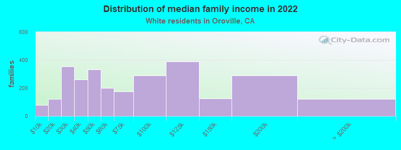 Distribution of median family income in 2022